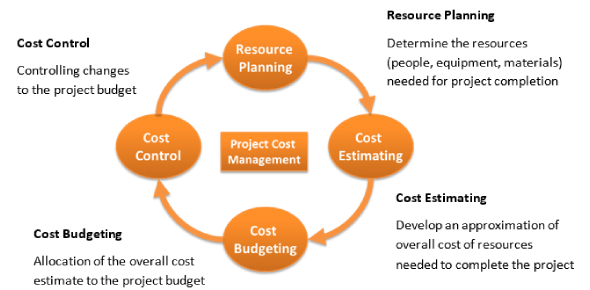 Project Cost Management Practice Test Trivia Quiz ProProfs Quiz